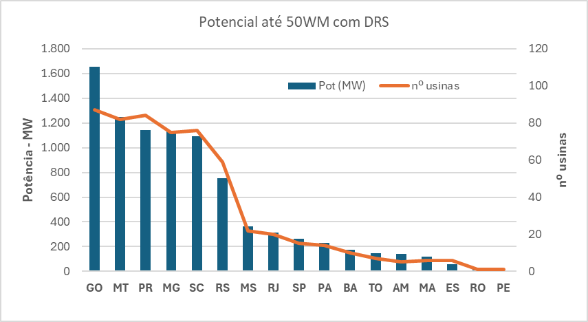 Potencial por estado - DRS de PCHs e UHEs autorizadas até 50 MW. Fonte: SIGA/ANEEL – Abril/2024.